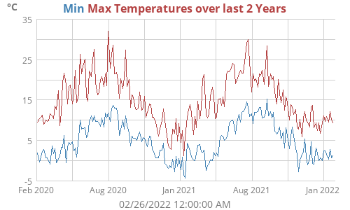Outside Temperature
