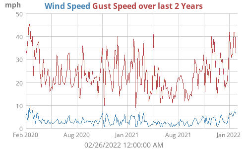 Wind Speed