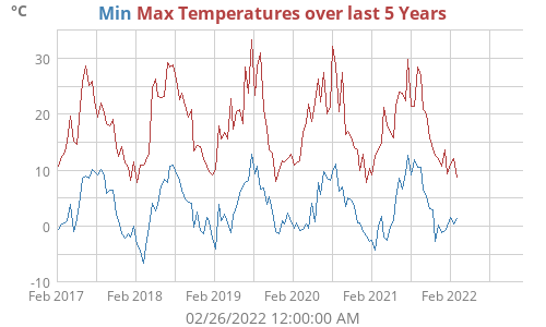 Outside Temperature