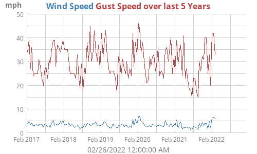Wind Speed