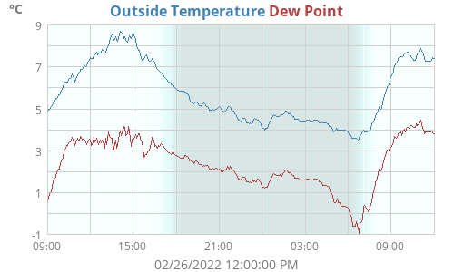 Outside Temperature