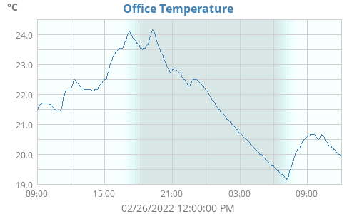 Office Temperature