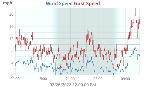 Wind Speed