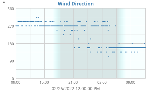 Wind Direction