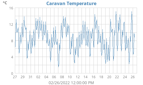 Caravan Temperature
