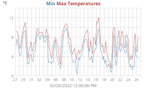 Outside Temperature