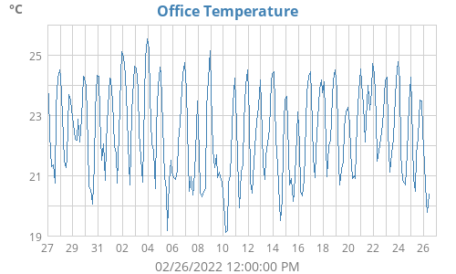 Office Temperature