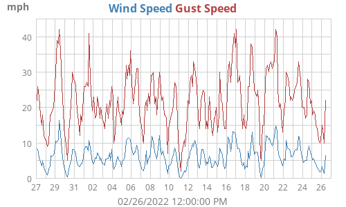 Wind Speed
