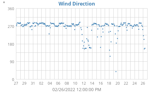 Wind Direction
