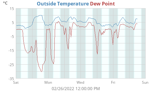 Outside Temperature