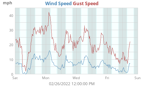 Wind Speed
