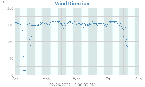 Wind Direction