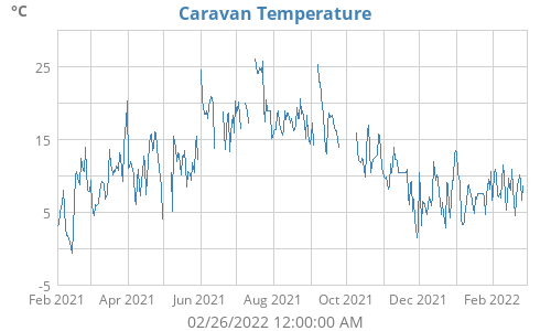 Caravan Temperature