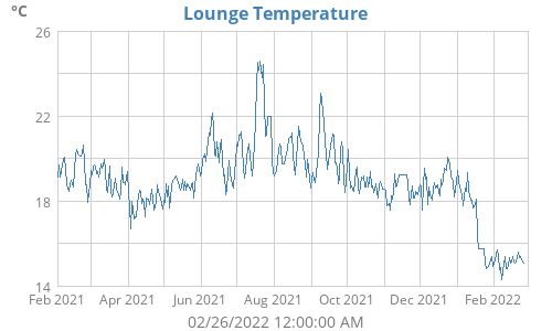 Lounge Temperature
