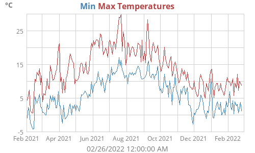 Outside Temperature