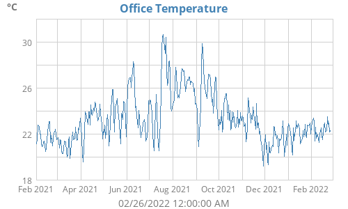 Office Temperature