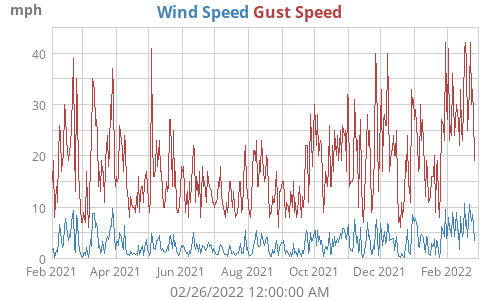 Wind Speed